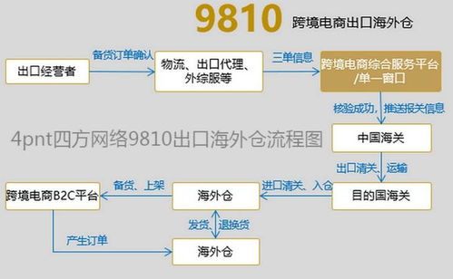 東北首票跨境電商出口海外倉9810模式通關，營口自貿(mào)區(qū)實現(xiàn)四種B2B電商模式全覆蓋